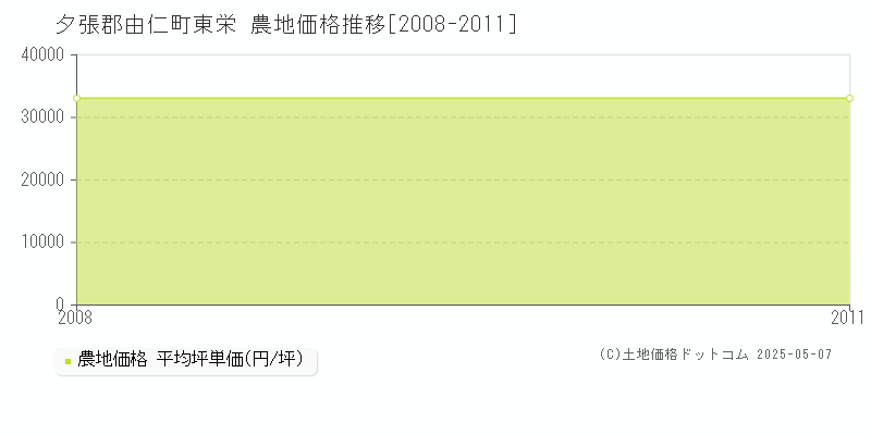 東栄(夕張郡由仁町)の農地価格推移グラフ(坪単価)[2008-2011年]