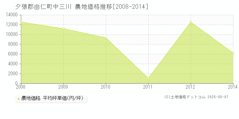 中三川(夕張郡由仁町)の農地価格推移グラフ(坪単価)[2008-2014年]