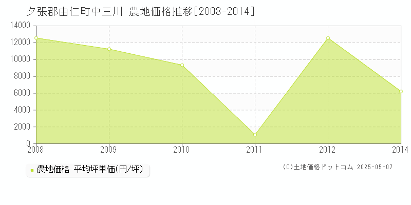 夕張郡由仁町中三川の農地価格推移グラフ 