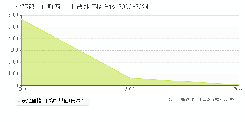 夕張郡由仁町西三川の農地価格推移グラフ 