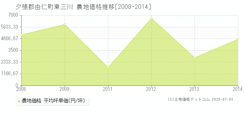 夕張郡由仁町東三川の農地価格推移グラフ 