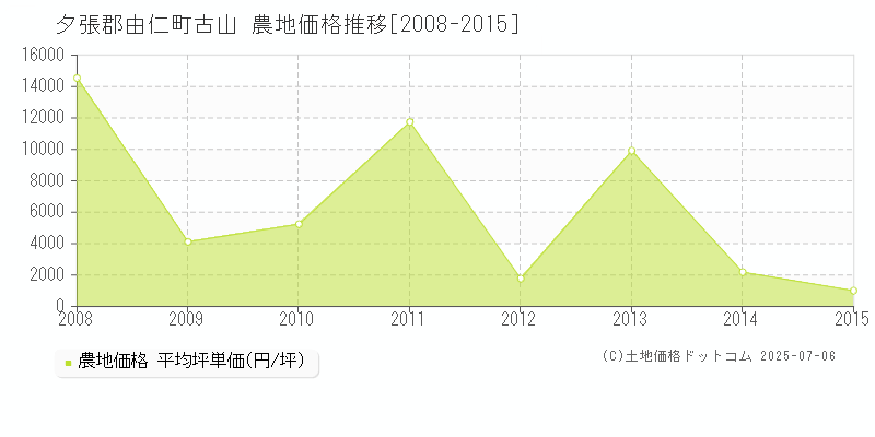 夕張郡由仁町古山の農地価格推移グラフ 