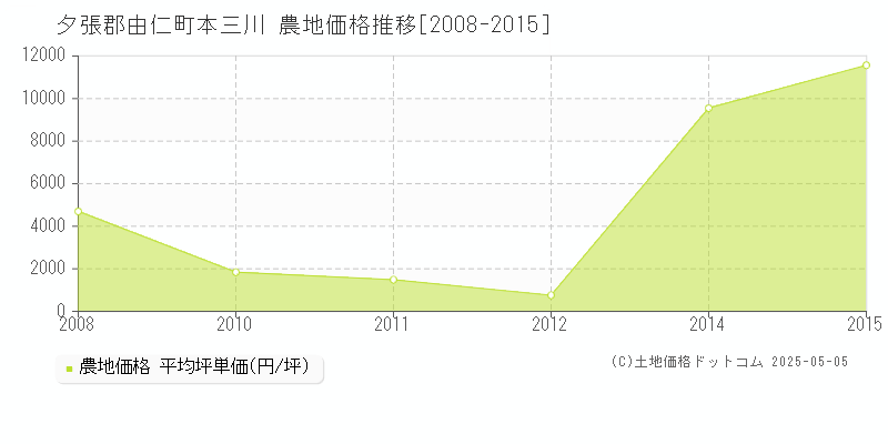 夕張郡由仁町本三川の農地価格推移グラフ 