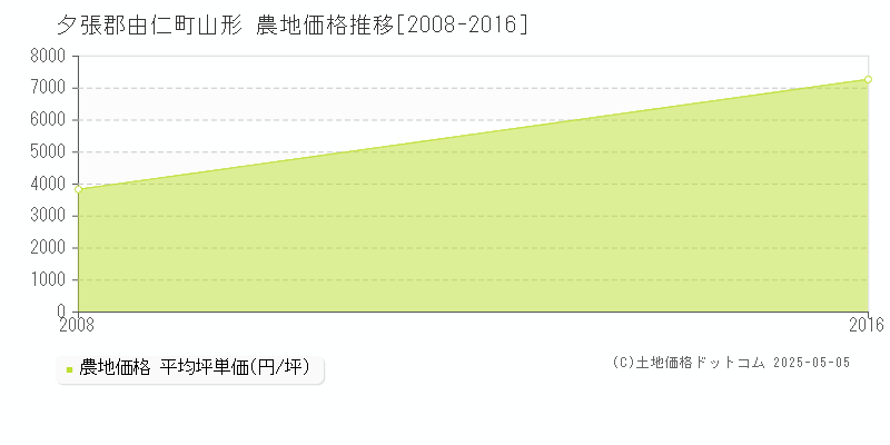 山形(夕張郡由仁町)の農地価格推移グラフ(坪単価)[2008-2016年]