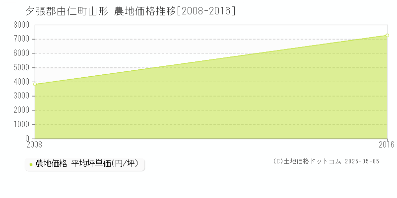 夕張郡由仁町山形の農地価格推移グラフ 