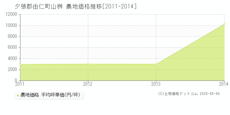 山桝(夕張郡由仁町)の農地価格推移グラフ(坪単価)[2011-2014年]