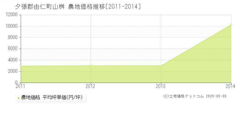 夕張郡由仁町山桝の農地価格推移グラフ 