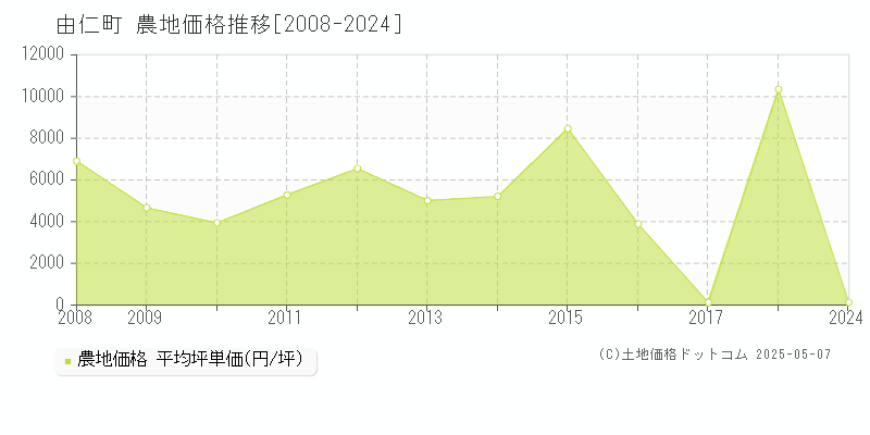 由仁町(北海道)の農地価格推移グラフ(坪単価)[2008-2024年]
