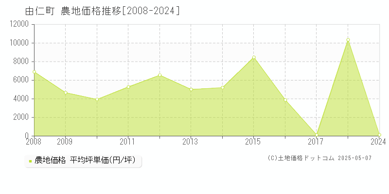 夕張郡由仁町の農地価格推移グラフ 