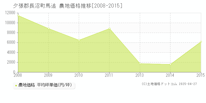 夕張郡長沼町馬追の農地価格推移グラフ 