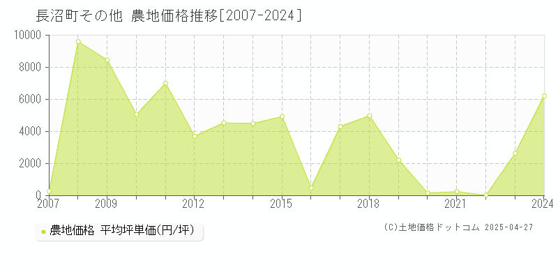 夕張郡長沼町の農地価格推移グラフ 