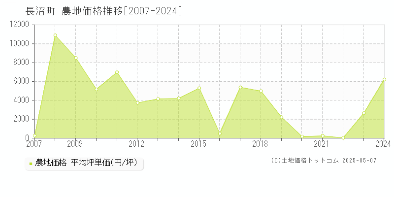 長沼町(北海道)の農地価格推移グラフ(坪単価)[2007-2024年]