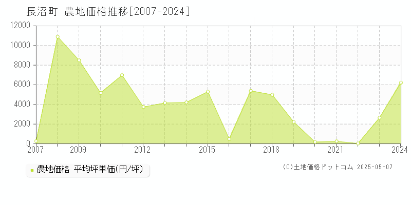 夕張郡長沼町の農地価格推移グラフ 