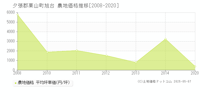 旭台(夕張郡栗山町)の農地価格推移グラフ(坪単価)[2008-2020年]