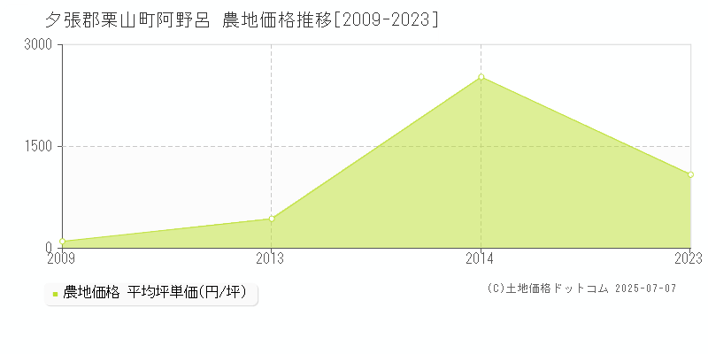阿野呂(夕張郡栗山町)の農地価格推移グラフ(坪単価)[2009-2023年]