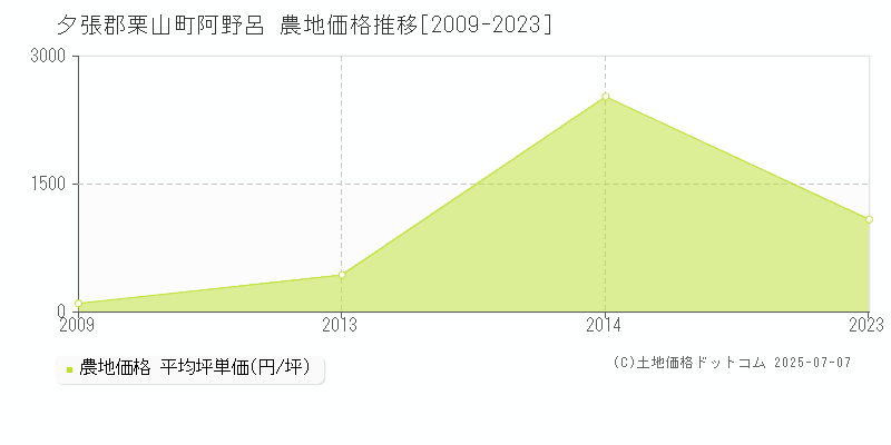 夕張郡栗山町阿野呂の農地価格推移グラフ 