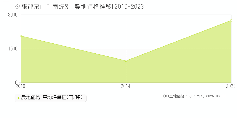 雨煙別(夕張郡栗山町)の農地価格推移グラフ(坪単価)[2010-2023年]