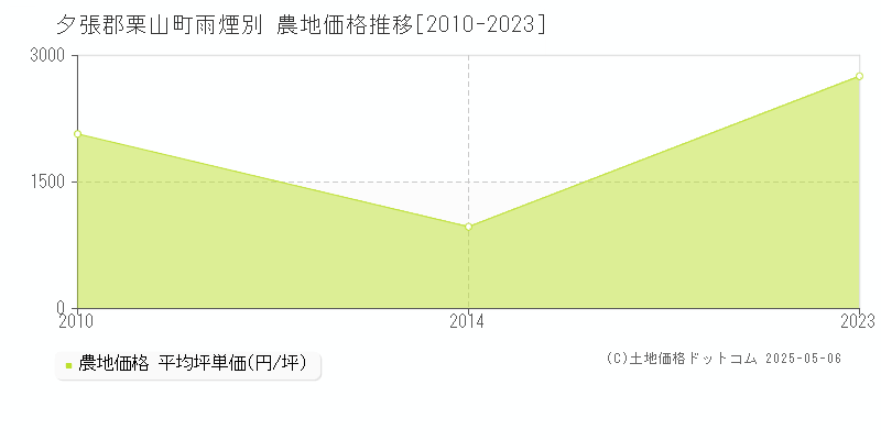 夕張郡栗山町雨煙別の農地価格推移グラフ 