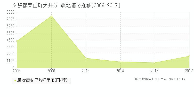 大井分(夕張郡栗山町)の農地価格推移グラフ(坪単価)[2008-2017年]