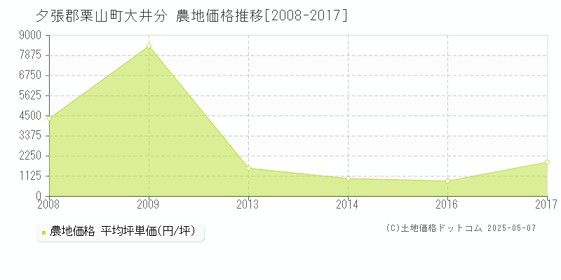 夕張郡栗山町大井分の農地価格推移グラフ 