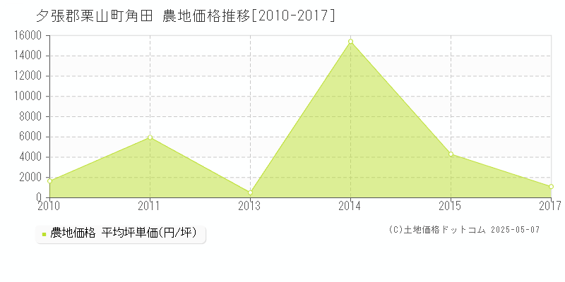 角田(夕張郡栗山町)の農地価格推移グラフ(坪単価)[2010-2017年]