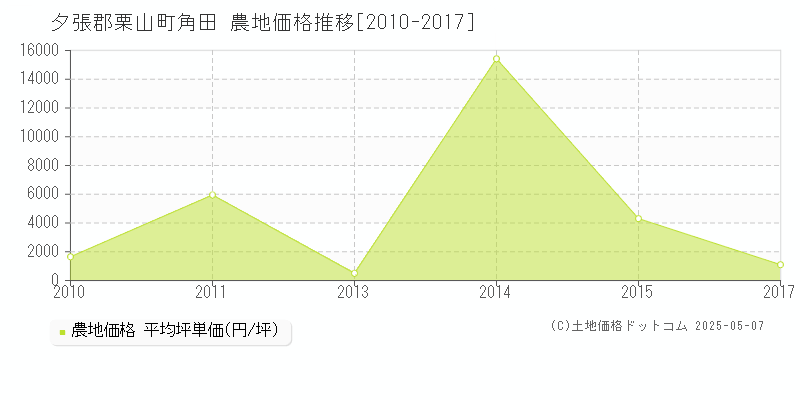 夕張郡栗山町角田の農地価格推移グラフ 