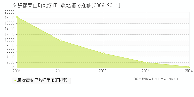 北学田(夕張郡栗山町)の農地価格推移グラフ(坪単価)[2008-2014年]