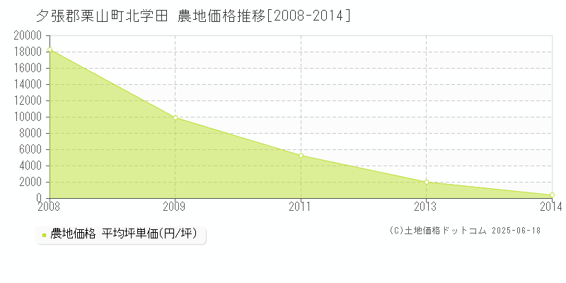 夕張郡栗山町北学田の農地価格推移グラフ 