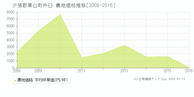 杵臼(夕張郡栗山町)の農地価格推移グラフ(坪単価)[2008-2016年]