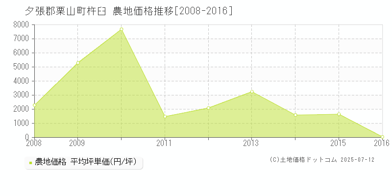 夕張郡栗山町杵臼の農地価格推移グラフ 