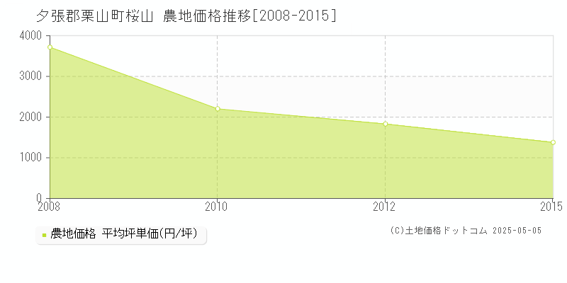 桜山(夕張郡栗山町)の農地価格推移グラフ(坪単価)[2008-2015年]