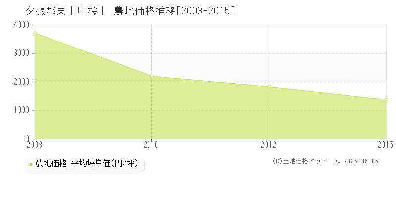 夕張郡栗山町桜山の農地価格推移グラフ 