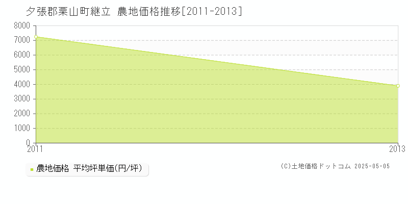 継立(夕張郡栗山町)の農地価格推移グラフ(坪単価)[2011-2013年]