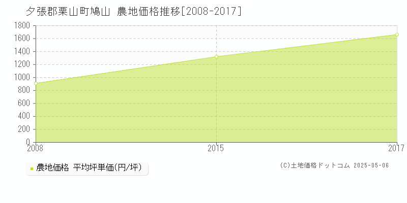 鳩山(夕張郡栗山町)の農地価格推移グラフ(坪単価)[2008-2017年]