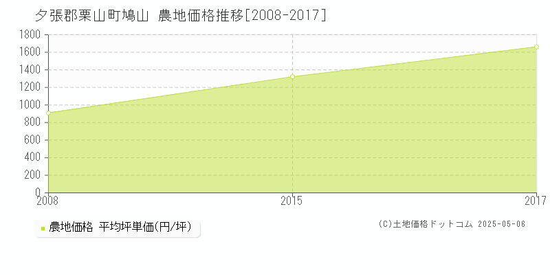 夕張郡栗山町鳩山の農地価格推移グラフ 