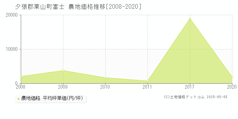 富士(夕張郡栗山町)の農地価格推移グラフ(坪単価)[2008-2020年]