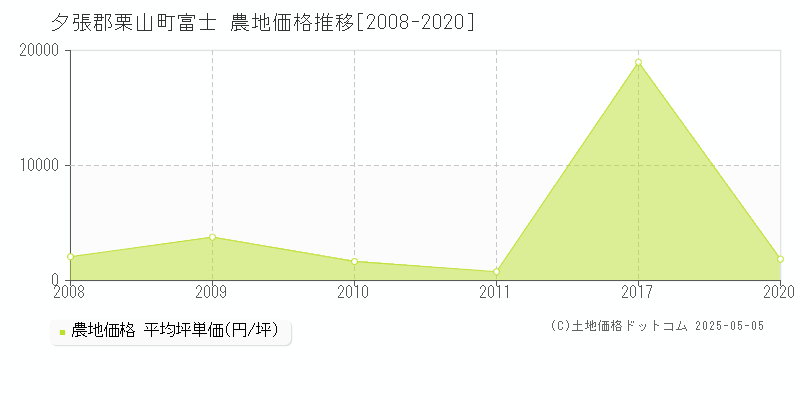 夕張郡栗山町富士の農地価格推移グラフ 