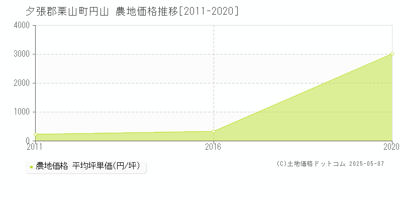円山(夕張郡栗山町)の農地価格推移グラフ(坪単価)[2011-2020年]