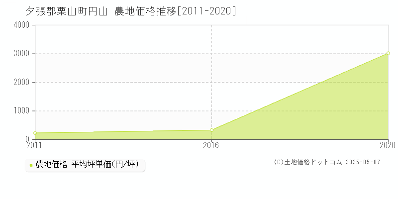 夕張郡栗山町円山の農地価格推移グラフ 