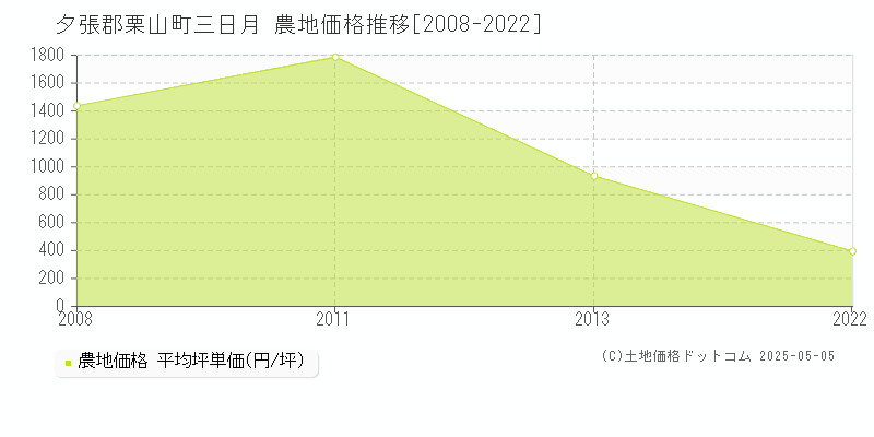 三日月(夕張郡栗山町)の農地価格推移グラフ(坪単価)[2008-2022年]