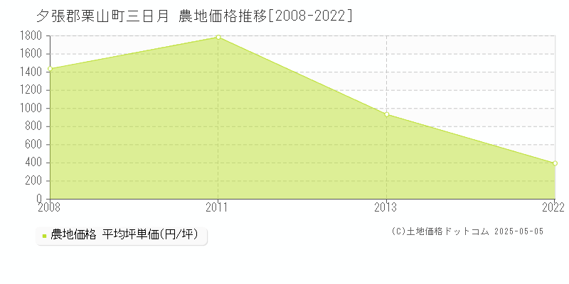 夕張郡栗山町三日月の農地価格推移グラフ 