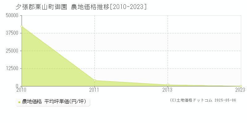 御園(夕張郡栗山町)の農地価格推移グラフ(坪単価)[2010-2023年]