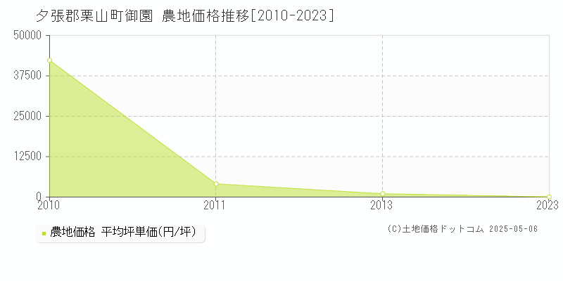 夕張郡栗山町御園の農地価格推移グラフ 