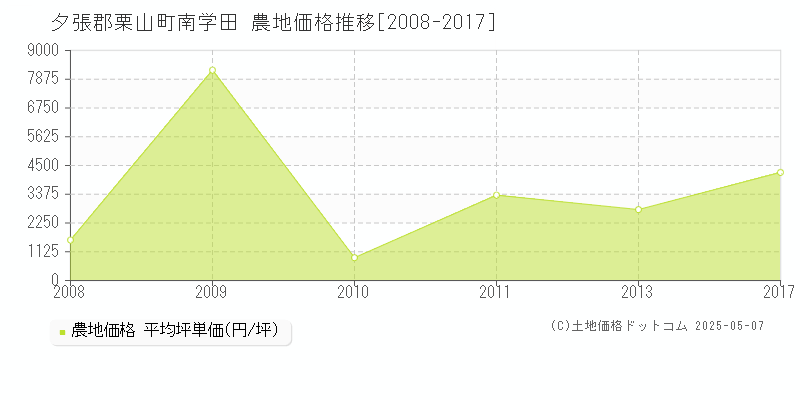 南学田(夕張郡栗山町)の農地価格推移グラフ(坪単価)[2008-2017年]