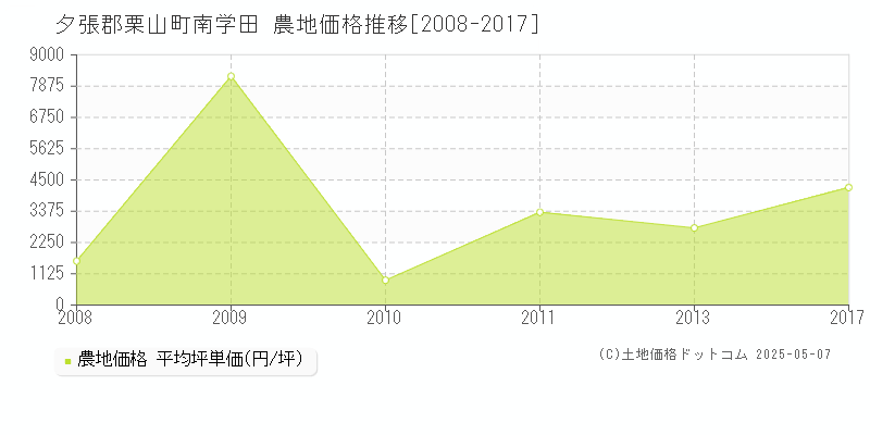 夕張郡栗山町南学田の農地価格推移グラフ 