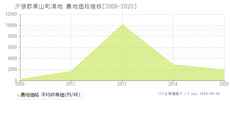 湯地(夕張郡栗山町)の農地価格推移グラフ(坪単価)[2008-2020年]