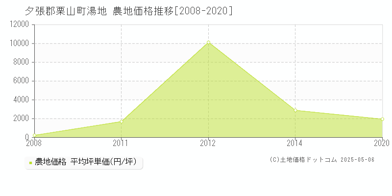 夕張郡栗山町湯地の農地価格推移グラフ 