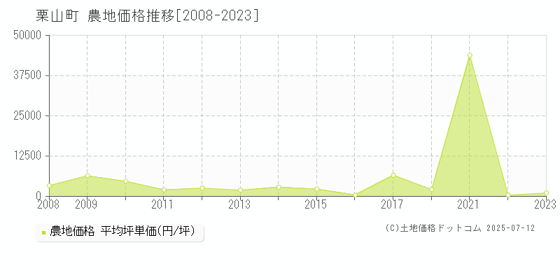 栗山町(北海道)の農地価格推移グラフ(坪単価)[2008-2023年]
