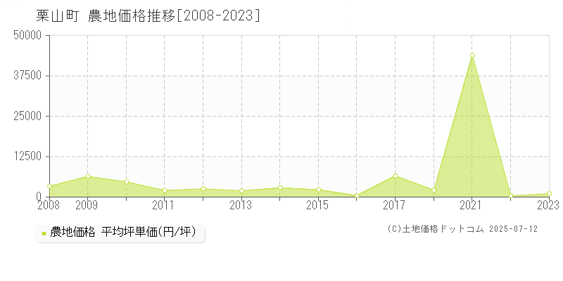 夕張郡栗山町の農地価格推移グラフ 