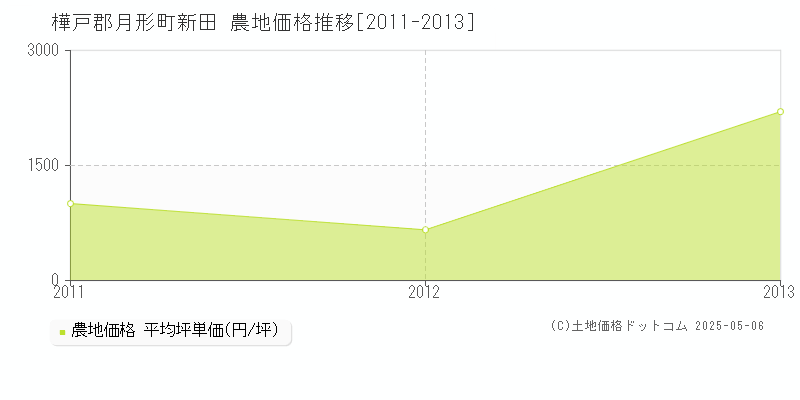 新田(樺戸郡月形町)の農地価格推移グラフ(坪単価)[2011-2013年]